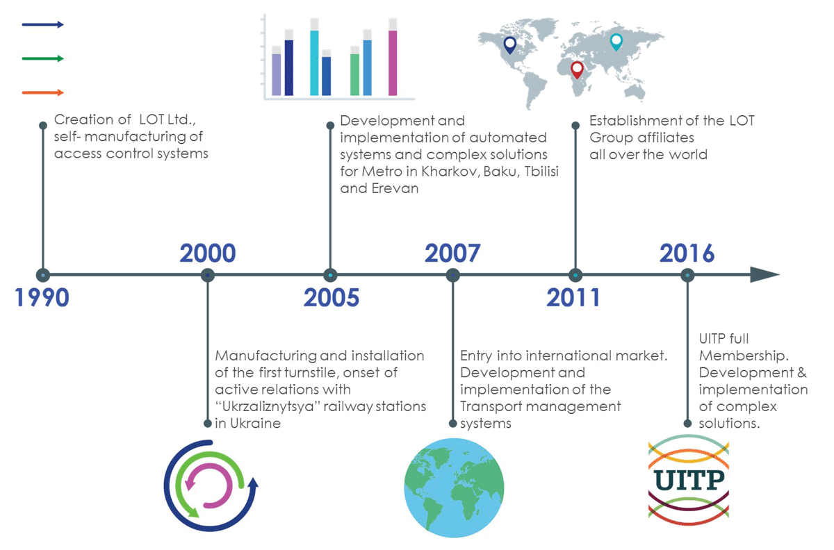 History of LOT Group