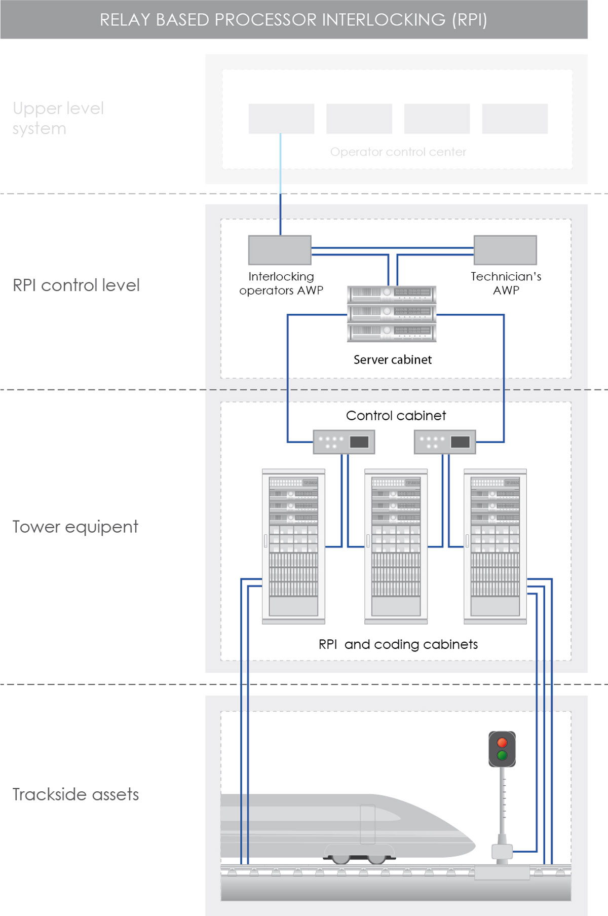 Relay Processing Based Interlocking System (RPI)