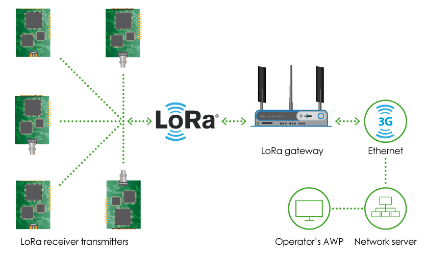 LoRa (Long Range)