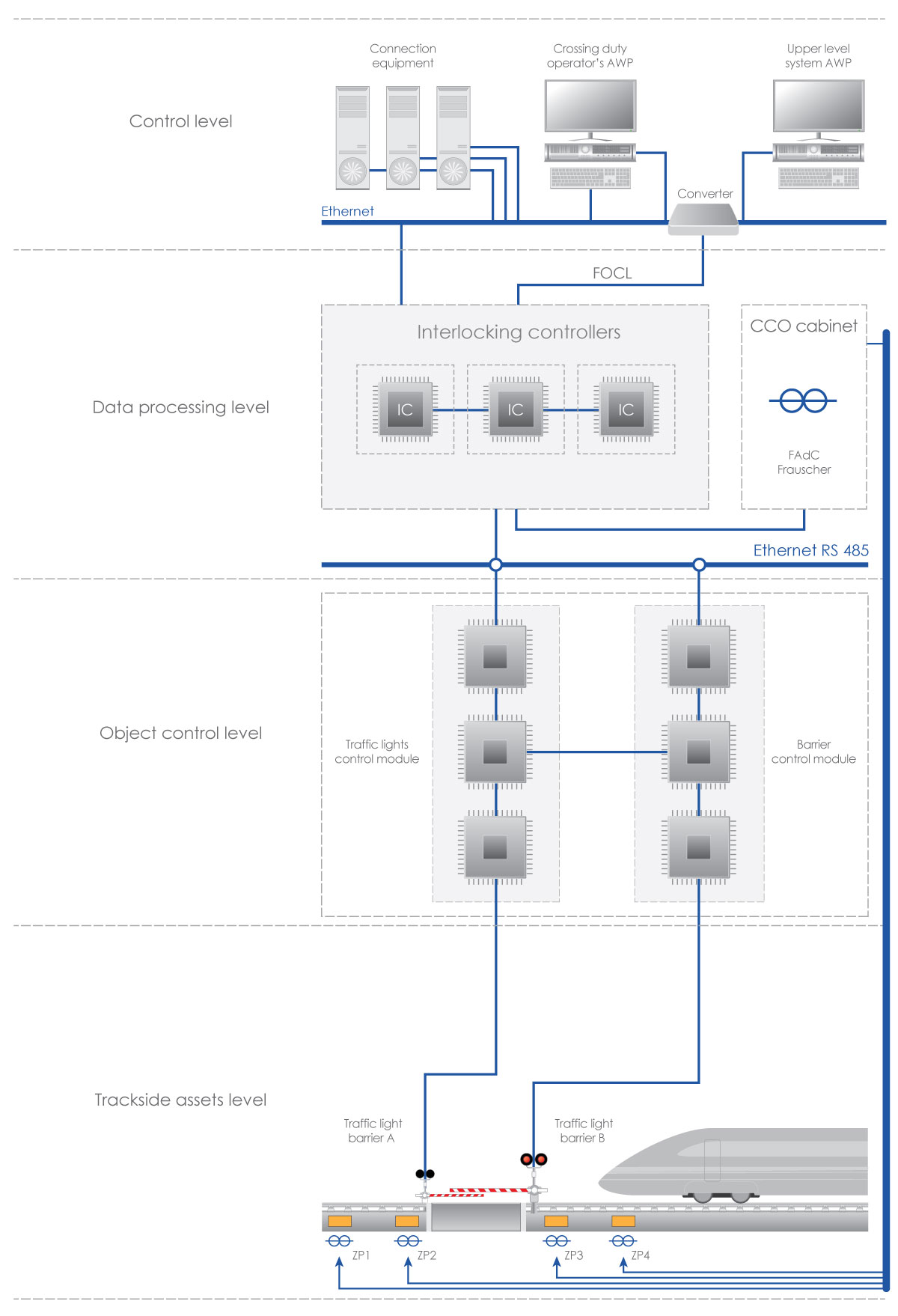 Railway Crossing Control System