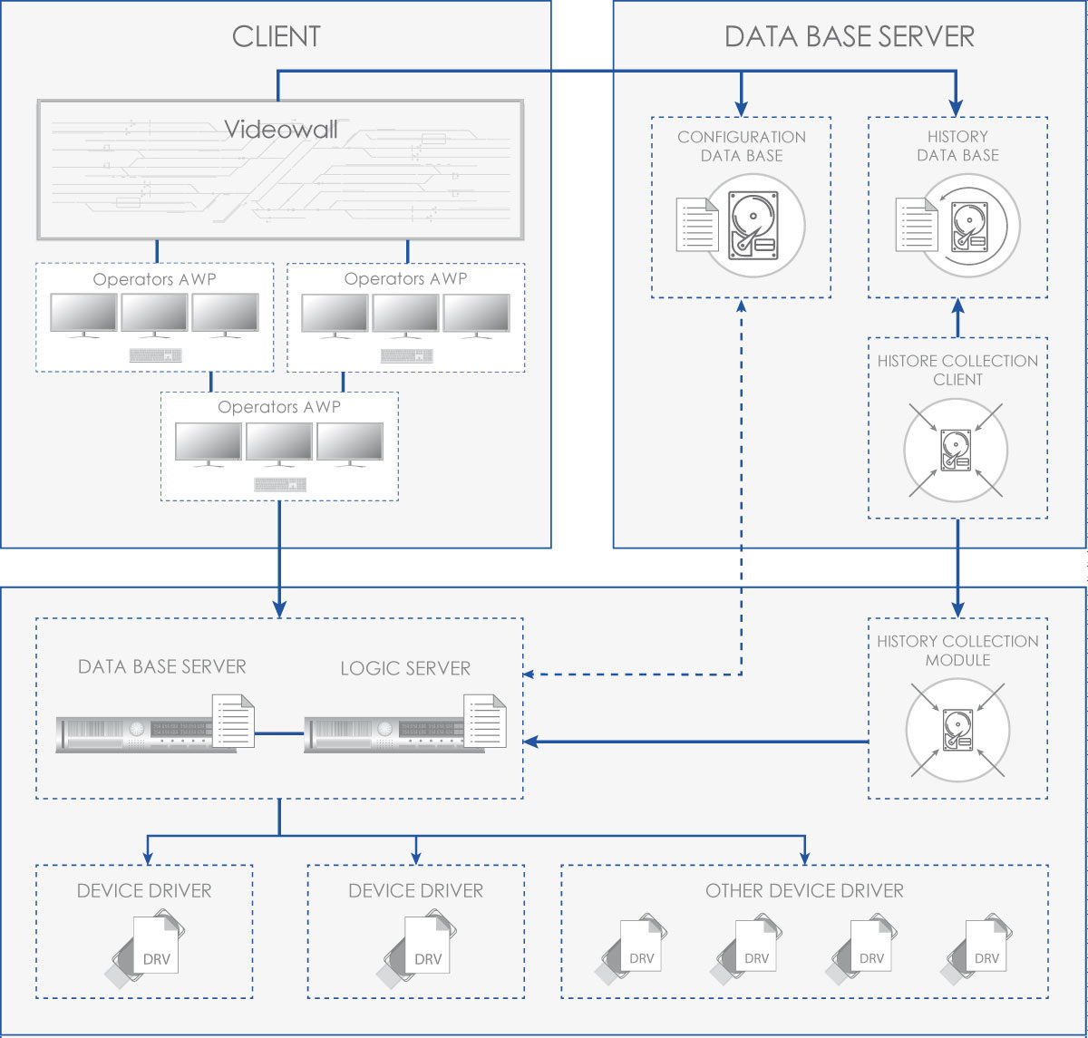 System Components Structure PRO-SCADA
