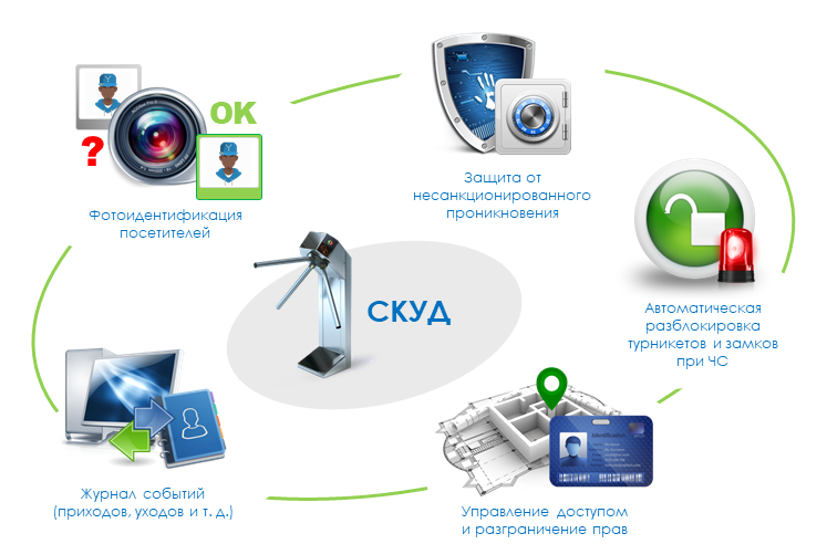 Система контроля и управления доступом презентация